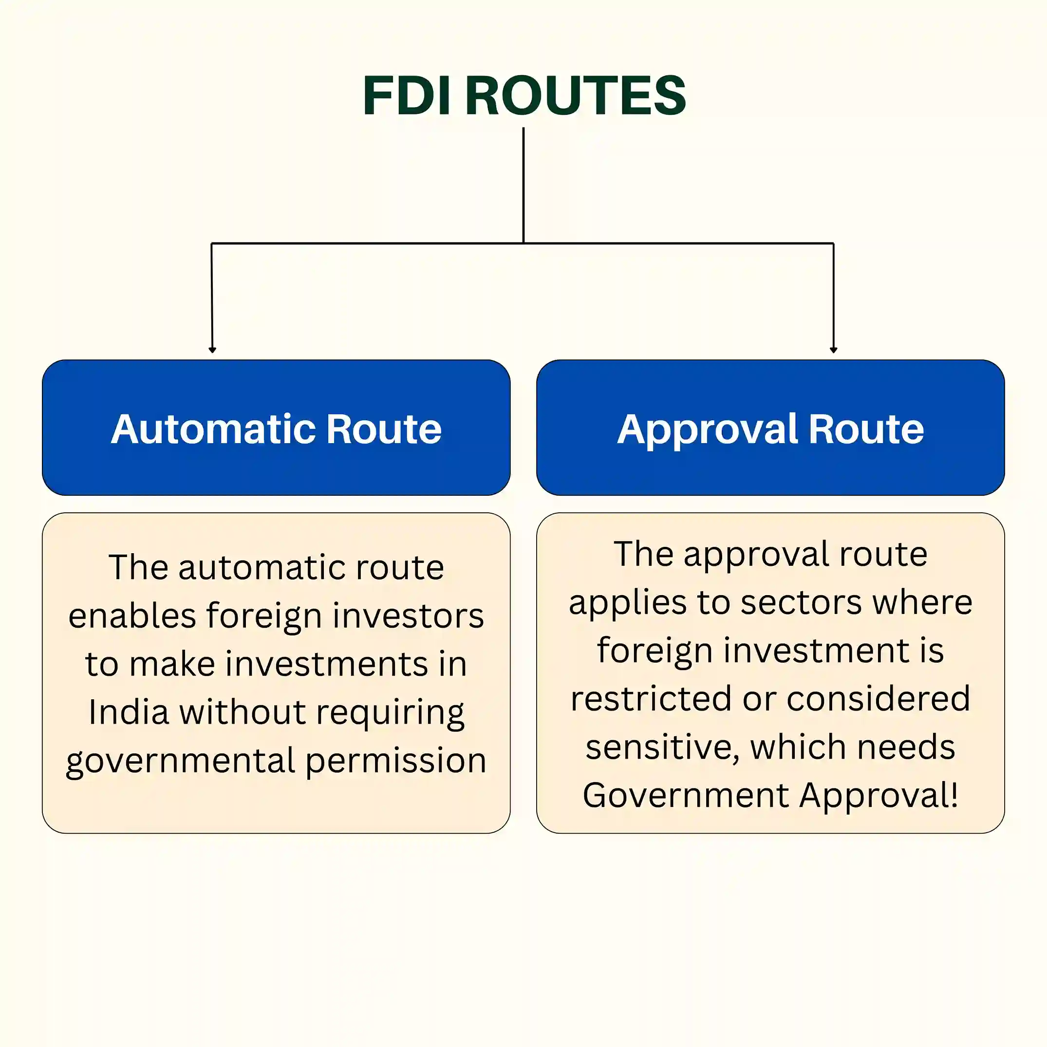 FDI Routes and Regulatory Framework
